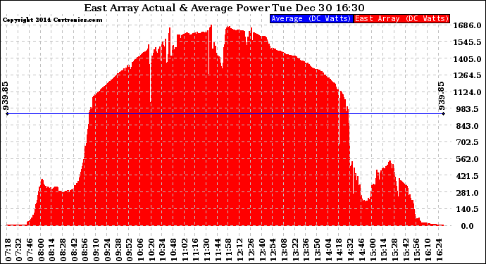 Solar PV/Inverter Performance East Array Actual & Average Power Output