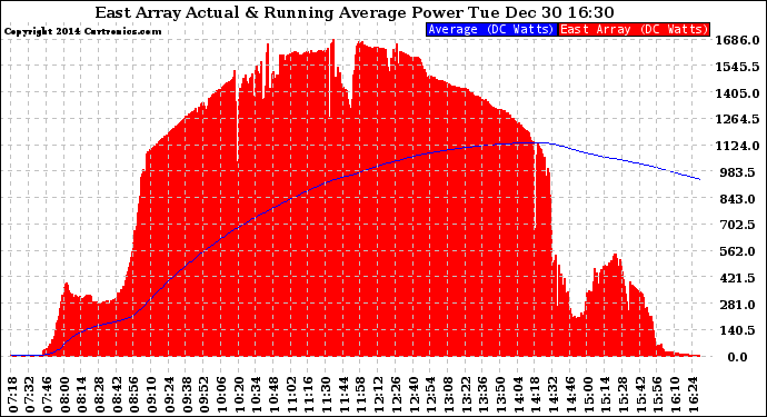 Solar PV/Inverter Performance East Array Actual & Running Average Power Output