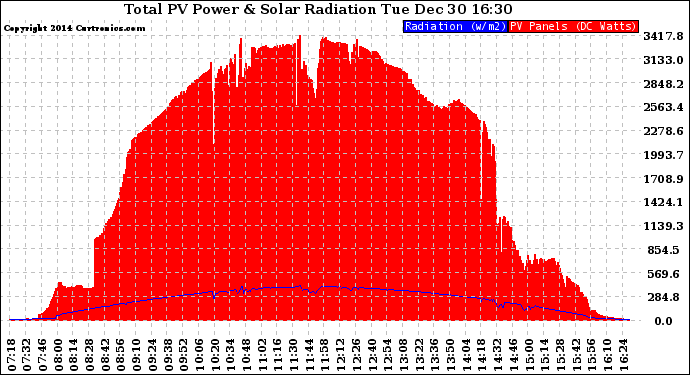 Solar PV/Inverter Performance Total PV Panel Power Output & Solar Radiation