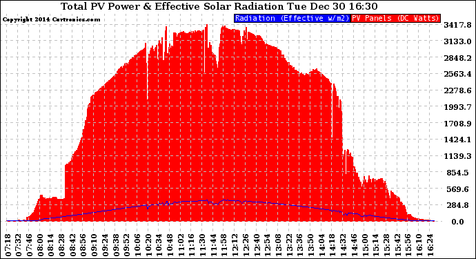 Solar PV/Inverter Performance Total PV Panel Power Output & Effective Solar Radiation