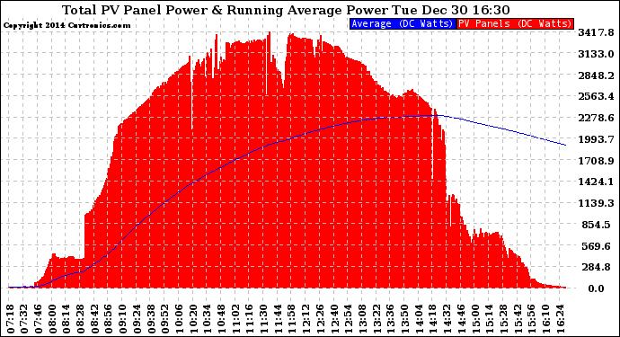 Solar PV/Inverter Performance Total PV Panel & Running Average Power Output