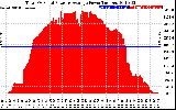 Solar PV/Inverter Performance Total PV Panel Power Output