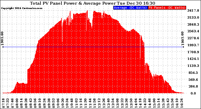 Solar PV/Inverter Performance Total PV Panel Power Output