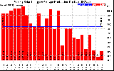 Solar PV/Inverter Performance Weekly Solar Energy Production