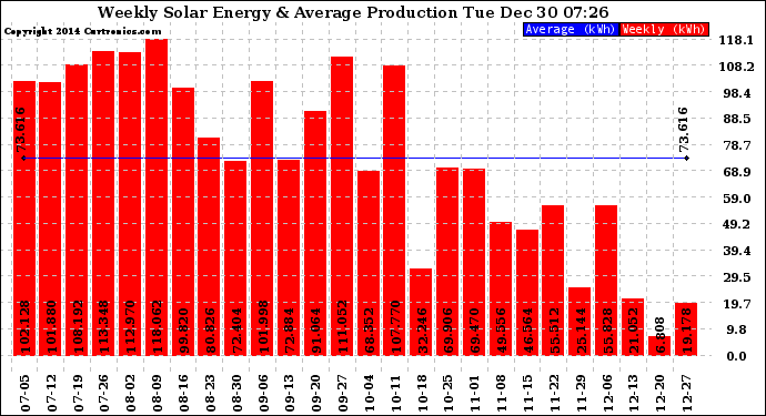 Solar PV/Inverter Performance Weekly Solar Energy Production