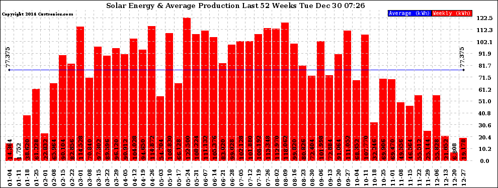 Solar PV/Inverter Performance Weekly Solar Energy Production Last 52 Weeks