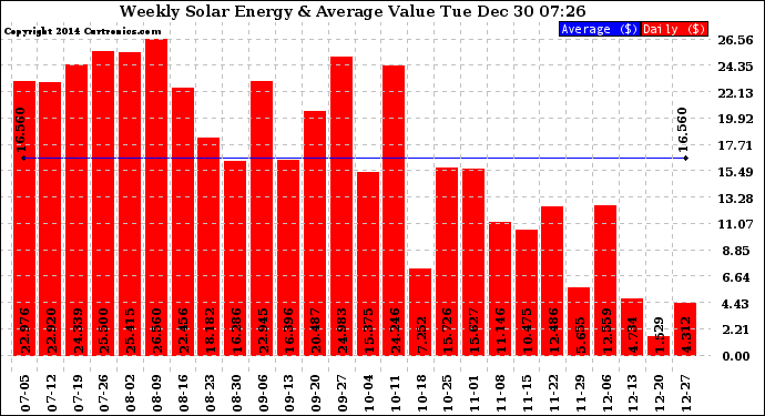 Solar PV/Inverter Performance Weekly Solar Energy Production Value