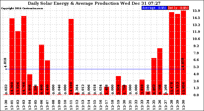 Solar PV/Inverter Performance Daily Solar Energy Production