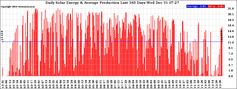 Solar PV/Inverter Performance Daily Solar Energy Production Last 365 Days