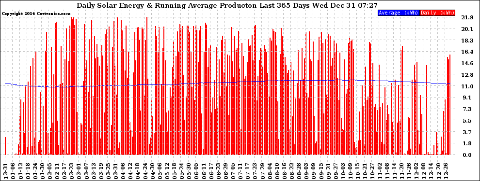 Solar PV/Inverter Performance Daily Solar Energy Production Running Average Last 365 Days