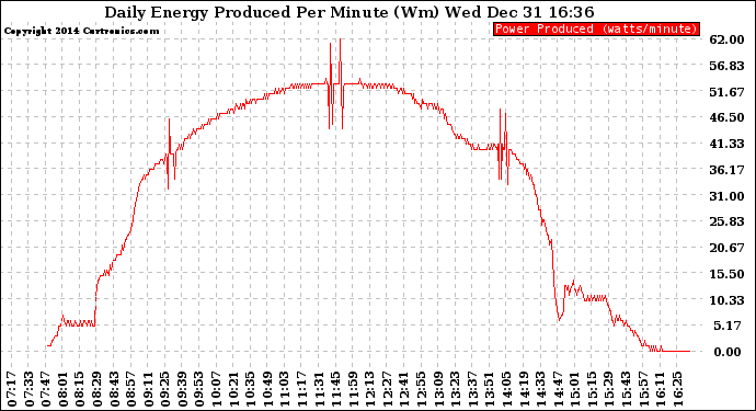 Solar PV/Inverter Performance Daily Energy Production Per Minute