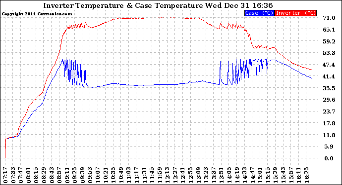 Solar PV/Inverter Performance Inverter Operating Temperature