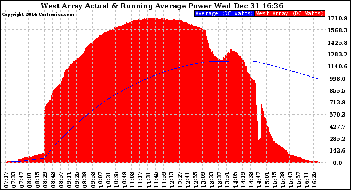 Solar PV/Inverter Performance West Array Actual & Running Average Power Output