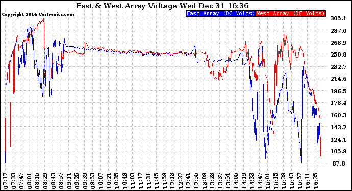 Solar PV/Inverter Performance Photovoltaic Panel Voltage Output