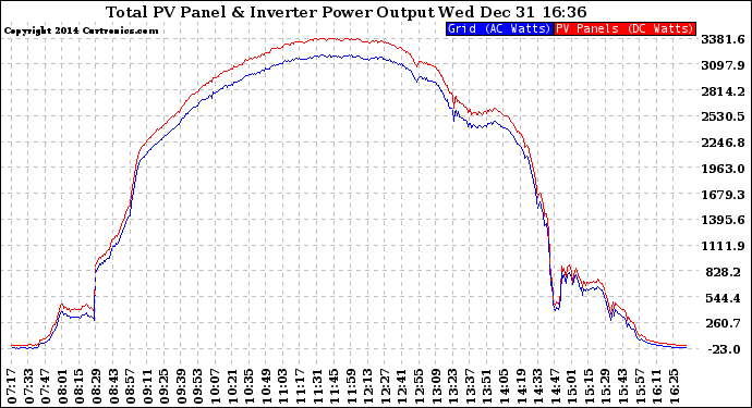 Solar PV/Inverter Performance PV Panel Power Output & Inverter Power Output