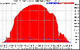 Solar PV/Inverter Performance Total PV Panel Power Output & Solar Radiation