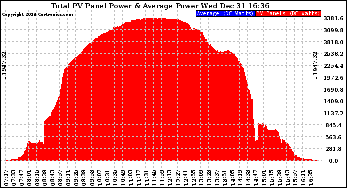 Solar PV/Inverter Performance Total PV Panel Power Output