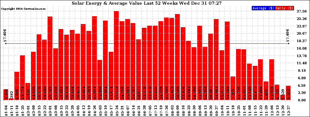 Solar PV/Inverter Performance Weekly Solar Energy Production Value Last 52 Weeks