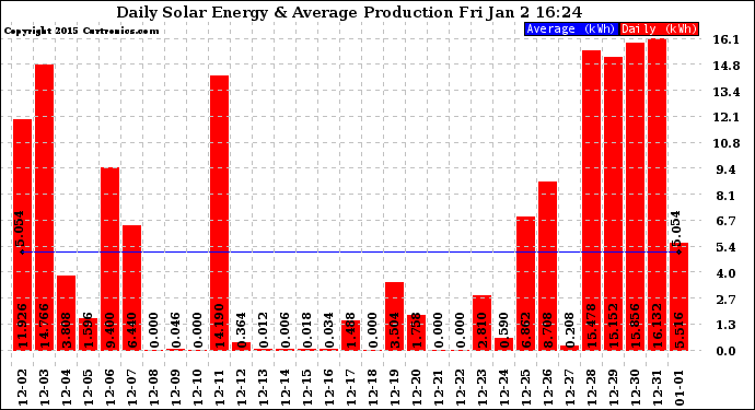 Solar PV/Inverter Performance Daily Solar Energy Production