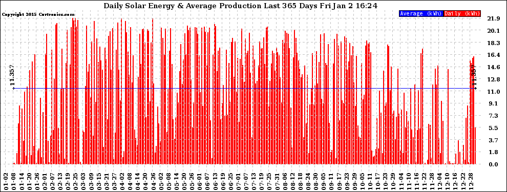 Solar PV/Inverter Performance Daily Solar Energy Production Last 365 Days