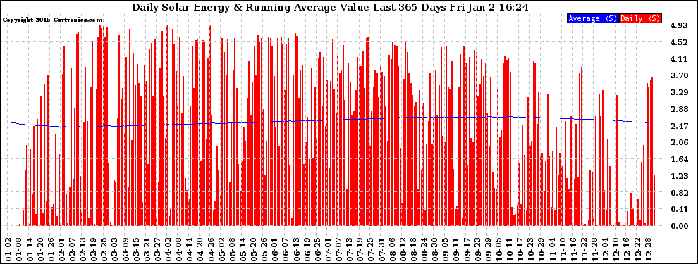 Solar PV/Inverter Performance Daily Solar Energy Production Value Running Average Last 365 Days