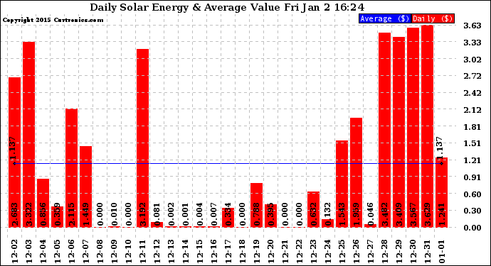 Solar PV/Inverter Performance Daily Solar Energy Production Value