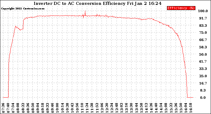 Solar PV/Inverter Performance Inverter DC to AC Conversion Efficiency