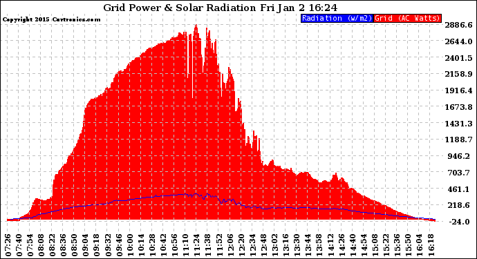 Solar PV/Inverter Performance Grid Power & Solar Radiation