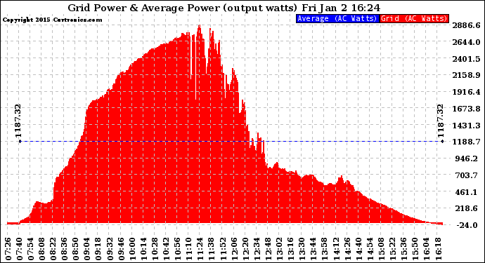 Solar PV/Inverter Performance Inverter Power Output