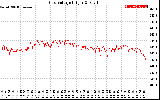 Solar PV/Inverter Performance Grid Voltage