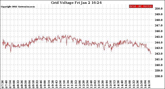 Solar PV/Inverter Performance Grid Voltage