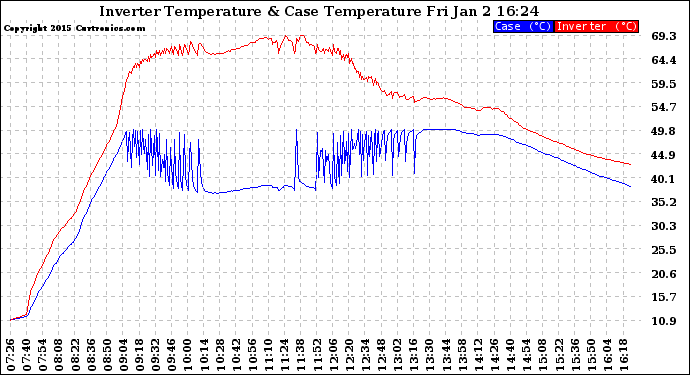 Solar PV/Inverter Performance Inverter Operating Temperature