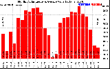 Milwaukee Solar Powered Home MonthlyProductionValue