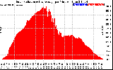 Solar PV/Inverter Performance Solar Radiation & Day Average per Minute