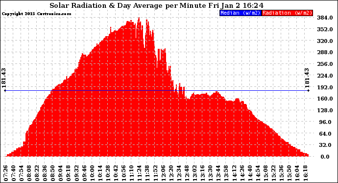 Solar PV/Inverter Performance Solar Radiation & Day Average per Minute