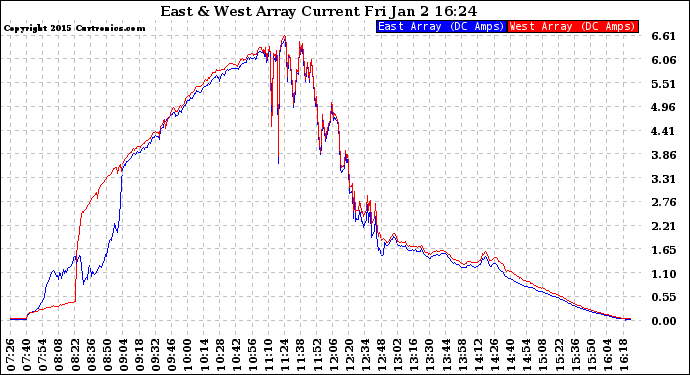 Solar PV/Inverter Performance Photovoltaic Panel Current Output