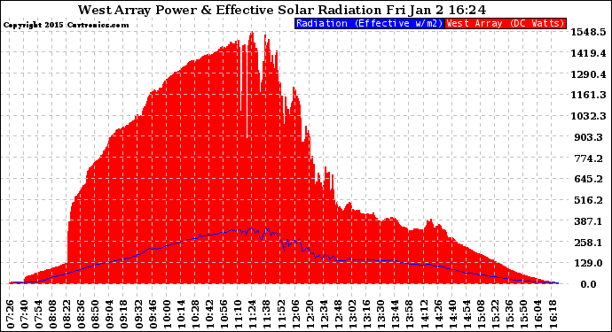 Solar PV/Inverter Performance West Array Power Output & Effective Solar Radiation