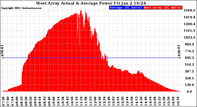 Solar PV/Inverter Performance West Array Actual & Average Power Output