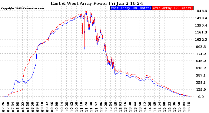 Solar PV/Inverter Performance Photovoltaic Panel Power Output