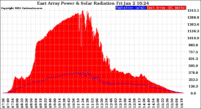 Solar PV/Inverter Performance East Array Power Output & Solar Radiation