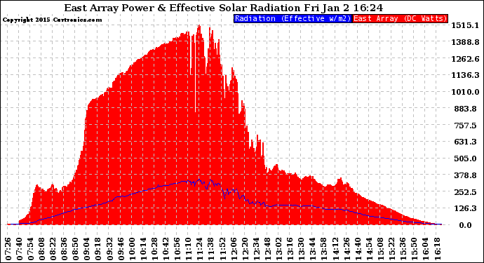 Solar PV/Inverter Performance East Array Power Output & Effective Solar Radiation