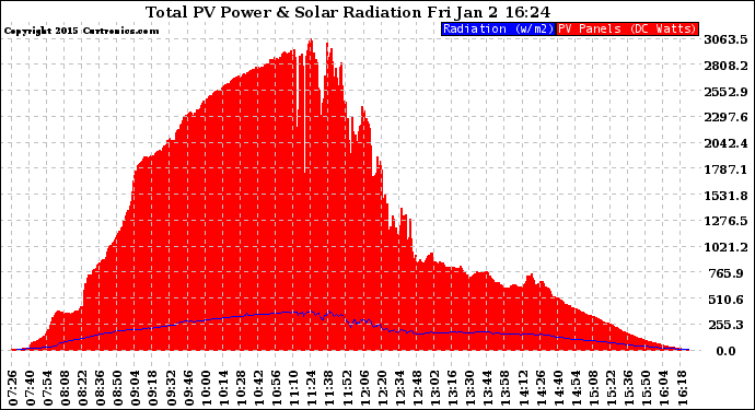 Solar PV/Inverter Performance Total PV Panel Power Output & Solar Radiation