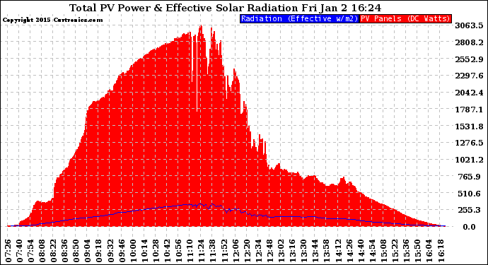 Solar PV/Inverter Performance Total PV Panel Power Output & Effective Solar Radiation