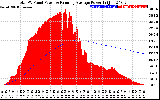 Solar PV/Inverter Performance Total PV Panel & Running Average Power Output