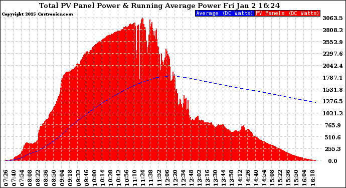 Solar PV/Inverter Performance Total PV Panel & Running Average Power Output