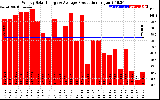 Solar PV/Inverter Performance Weekly Solar Energy Production