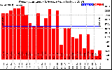 Milwaukee Solar Powered Home WeeklyProductionValue