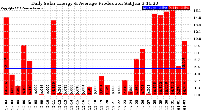 Solar PV/Inverter Performance Daily Solar Energy Production