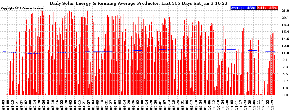 Solar PV/Inverter Performance Daily Solar Energy Production Running Average Last 365 Days