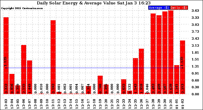 Solar PV/Inverter Performance Daily Solar Energy Production Value